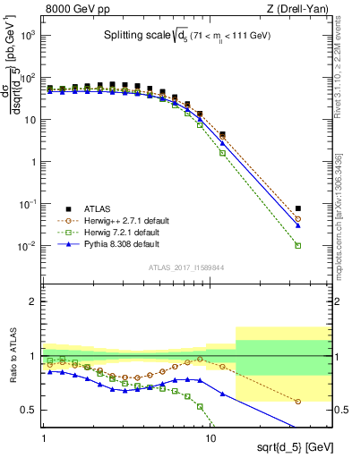 Plot of d5 in 8000 GeV pp collisions