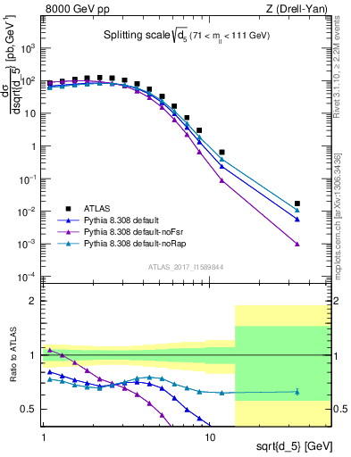 Plot of d5 in 8000 GeV pp collisions