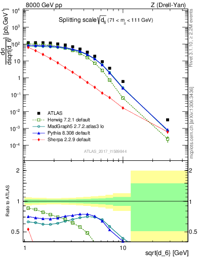 Plot of d6 in 8000 GeV pp collisions