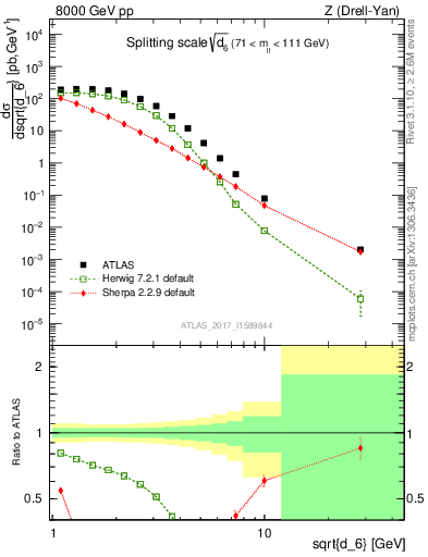 Plot of d6 in 8000 GeV pp collisions