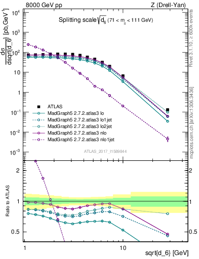 Plot of d6 in 8000 GeV pp collisions