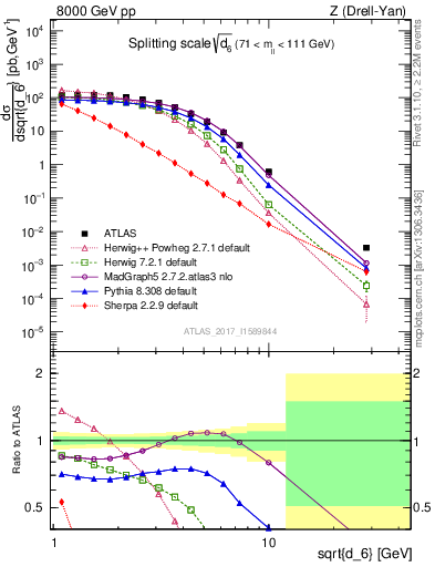 Plot of d6 in 8000 GeV pp collisions