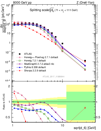 Plot of d6 in 8000 GeV pp collisions