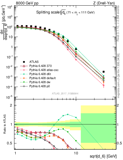 Plot of d6 in 8000 GeV pp collisions