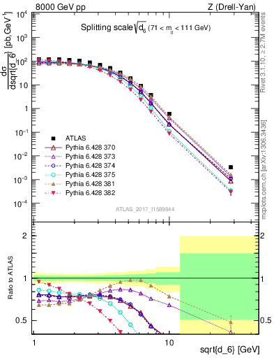 Plot of d6 in 8000 GeV pp collisions