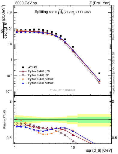 Plot of d6 in 8000 GeV pp collisions
