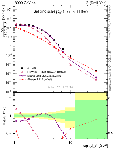 Plot of d6 in 8000 GeV pp collisions