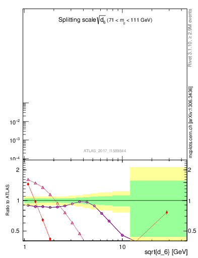 Plot of d6 in 8000 GeV pp collisions