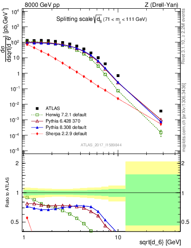 Plot of d6 in 8000 GeV pp collisions