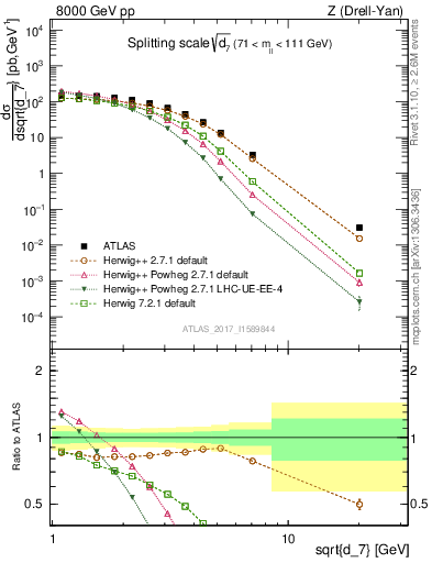 Plot of d7 in 8000 GeV pp collisions