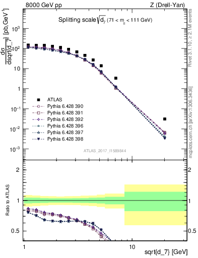Plot of d7 in 8000 GeV pp collisions