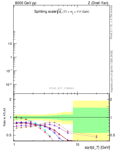 Plot of d7 in 8000 GeV pp collisions