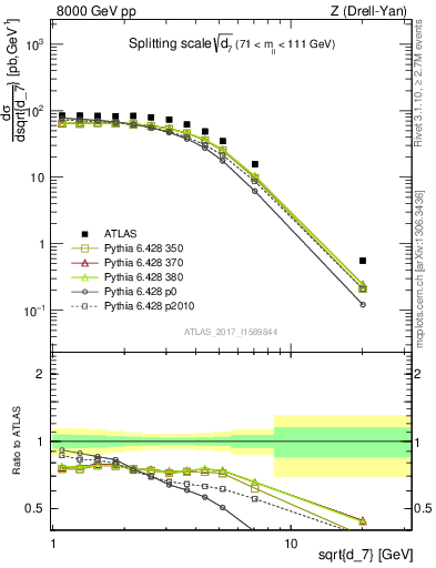 Plot of d7 in 8000 GeV pp collisions