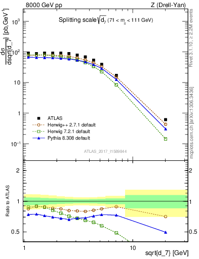 Plot of d7 in 8000 GeV pp collisions