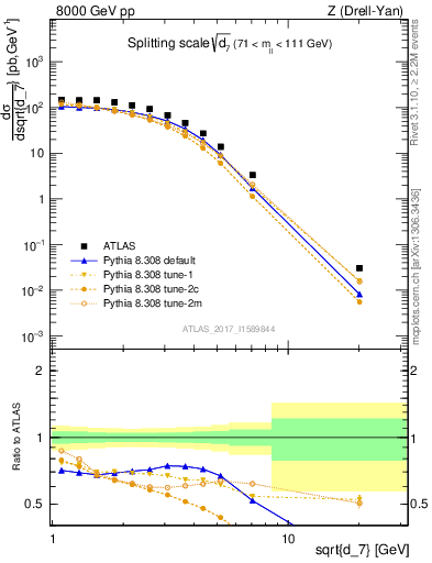 Plot of d7 in 8000 GeV pp collisions