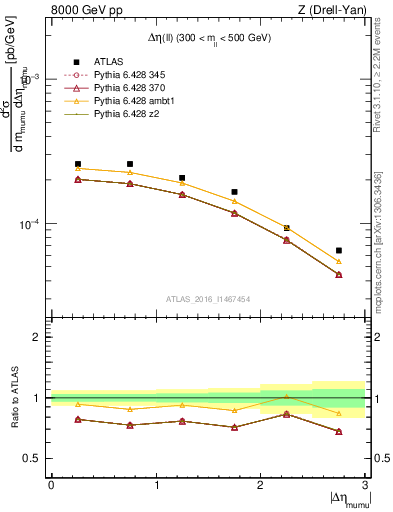 Plot of ll.deta in 8000 GeV pp collisions