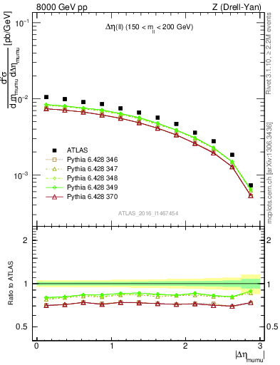 Plot of ll.deta in 8000 GeV pp collisions