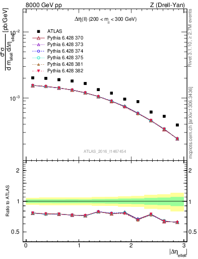 Plot of ll.deta in 8000 GeV pp collisions