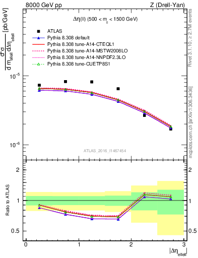 Plot of ll.deta in 8000 GeV pp collisions