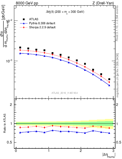Plot of ll.deta in 8000 GeV pp collisions