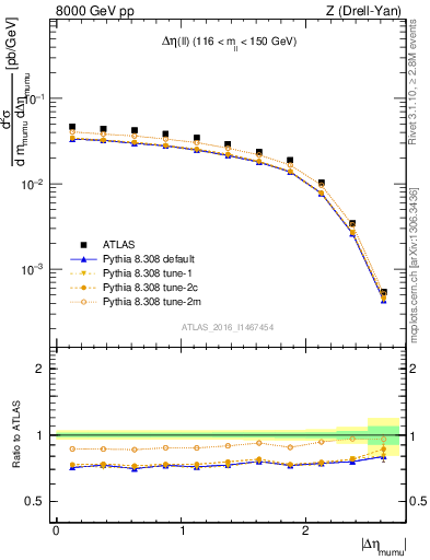 Plot of ll.deta in 8000 GeV pp collisions