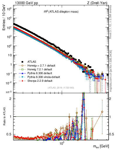 Plot of ll.m in 13000 GeV pp collisions