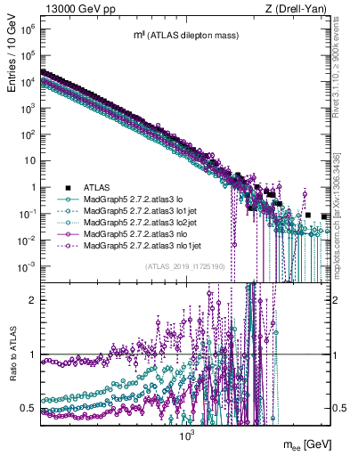 Plot of ll.m in 13000 GeV pp collisions
