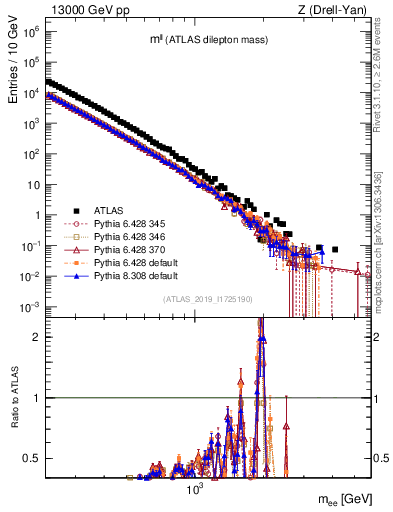Plot of ll.m in 13000 GeV pp collisions