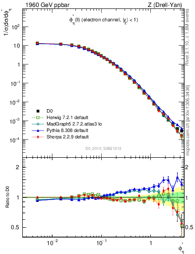 Plot of ll.phiStar in 1960 GeV ppbar collisions