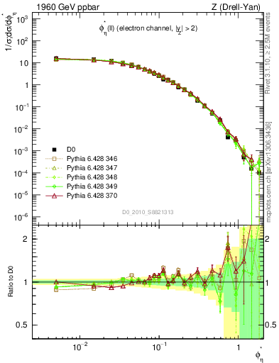 Plot of ll.phiStar in 1960 GeV ppbar collisions