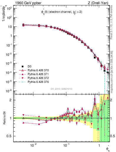 Plot of ll.phiStar in 1960 GeV ppbar collisions