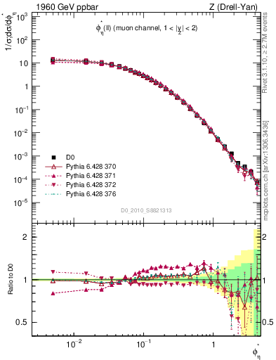 Plot of ll.phiStar in 1960 GeV ppbar collisions