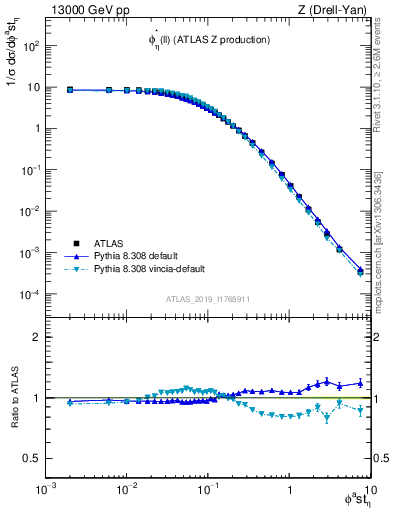 Plot of ll.phiStar in 13000 GeV pp collisions