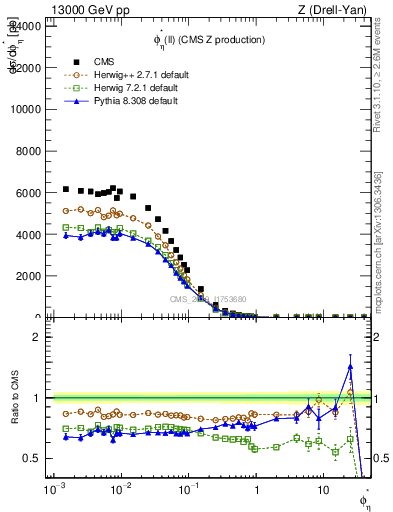 Plot of ll.phiStar in 13000 GeV pp collisions