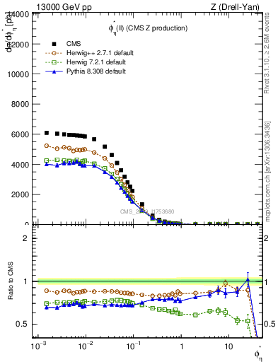 Plot of ll.phiStar in 13000 GeV pp collisions