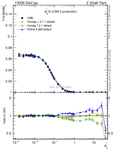 Plot of ll.phiStar in 13000 GeV pp collisions