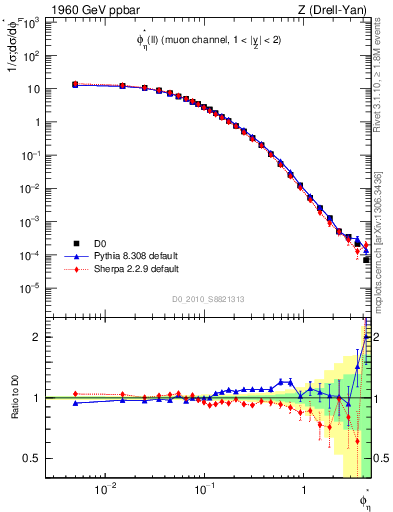Plot of ll.phiStar in 1960 GeV ppbar collisions