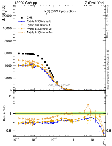 Plot of ll.phiStar in 13000 GeV pp collisions