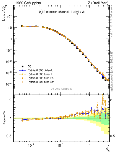 Plot of ll.phiStar in 1960 GeV ppbar collisions