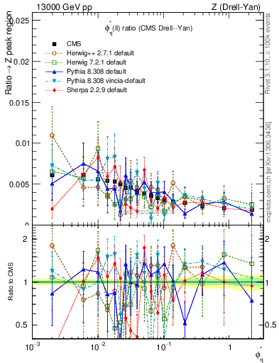 Plot of ll.phiStar_ll.phiStar in 13000 GeV pp collisions