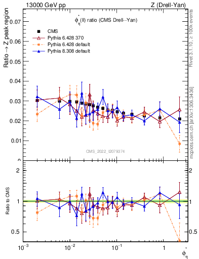 Plot of ll.phiStar_ll.phiStar in 13000 GeV pp collisions