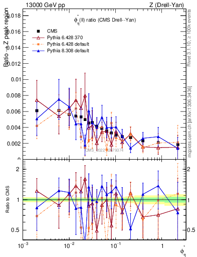 Plot of ll.phiStar_ll.phiStar in 13000 GeV pp collisions