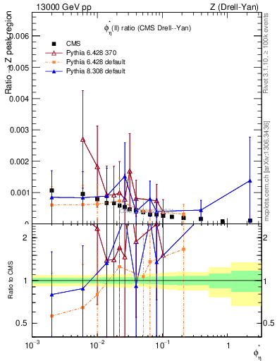 Plot of ll.phiStar_ll.phiStar in 13000 GeV pp collisions