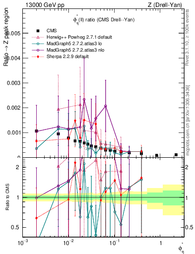 Plot of ll.phiStar_ll.phiStar in 13000 GeV pp collisions