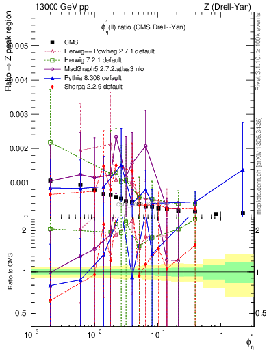 Plot of ll.phiStar_ll.phiStar in 13000 GeV pp collisions