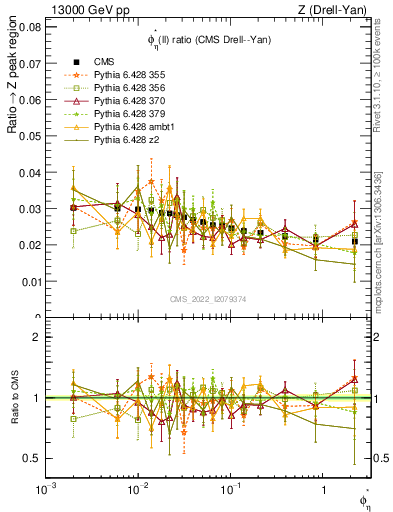 Plot of ll.phiStar_ll.phiStar in 13000 GeV pp collisions