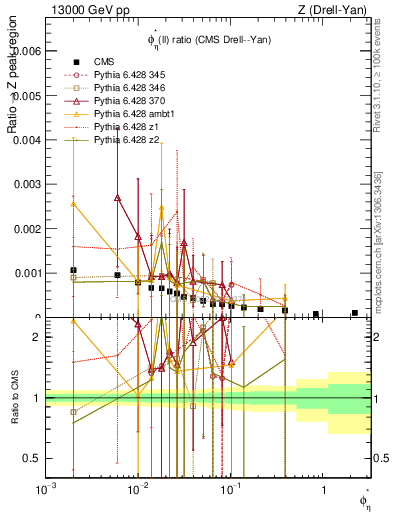Plot of ll.phiStar_ll.phiStar in 13000 GeV pp collisions