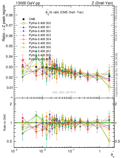 Plot of ll.phiStar_ll.phiStar in 13000 GeV pp collisions