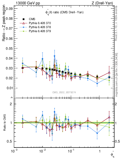 Plot of ll.phiStar_ll.phiStar in 13000 GeV pp collisions