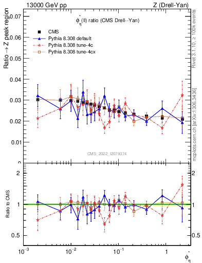 Plot of ll.phiStar_ll.phiStar in 13000 GeV pp collisions